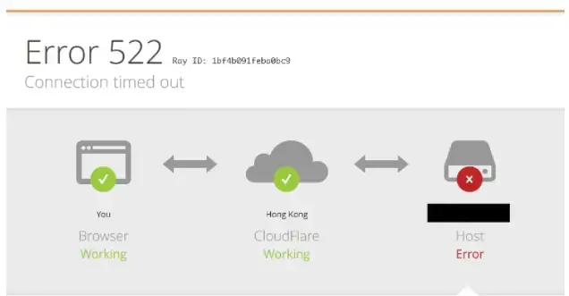 Error 522 Connection timed out
